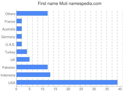Given name Muti