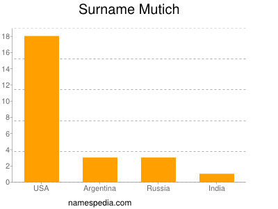 Surname Mutich