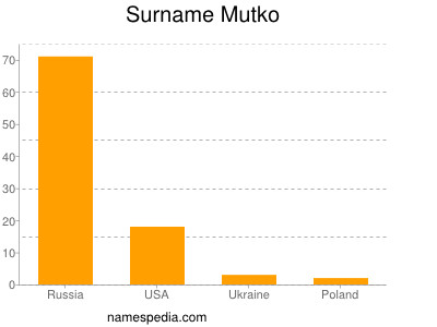 Surname Mutko
