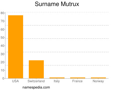 Surname Mutrux