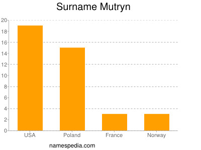 Surname Mutryn