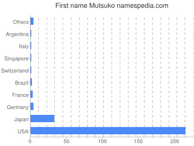 Given name Mutsuko
