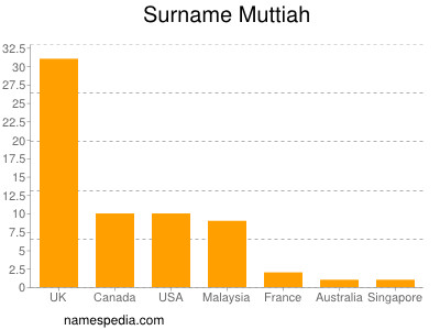 Surname Muttiah