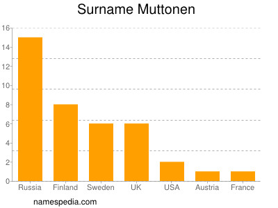 Surname Muttonen