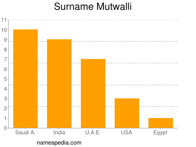 Surname Mutwalli