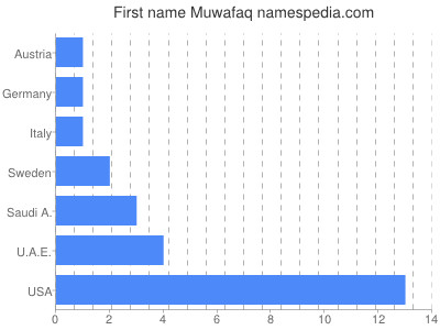 Given name Muwafaq
