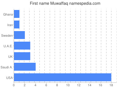 Given name Muwaffaq