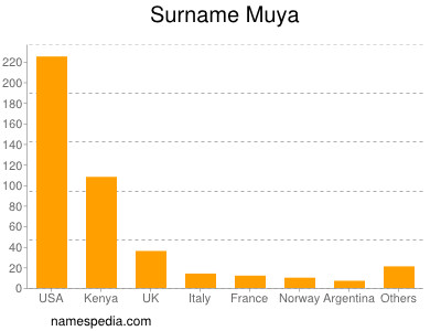 Surname Muya