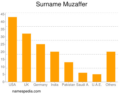 Surname Muzaffer