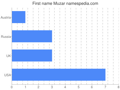 Given name Muzar