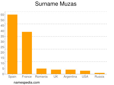 Surname Muzas