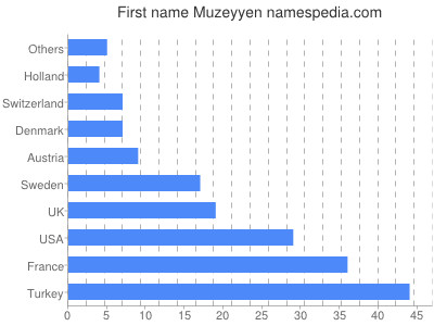 Given name Muzeyyen