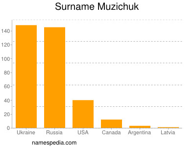 Surname Muzichuk
