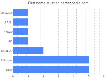 Given name Muznah
