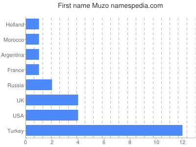 Given name Muzo