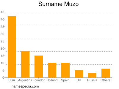Surname Muzo