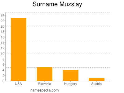Surname Muzslay