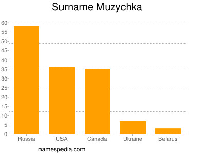 Surname Muzychka