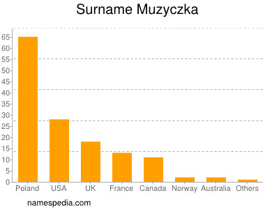 Surname Muzyczka