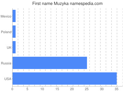 Given name Muzyka
