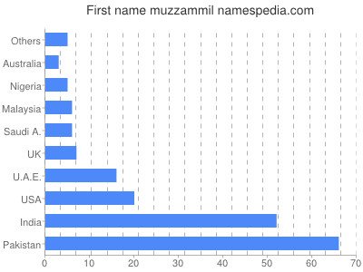 Given name Muzzammil