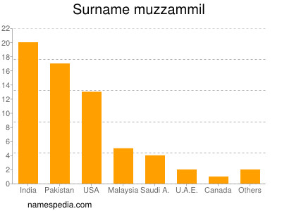 Surname Muzzammil