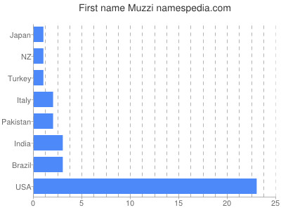 Given name Muzzi