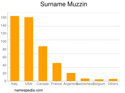 Surname Muzzin