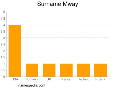 Surname Mway