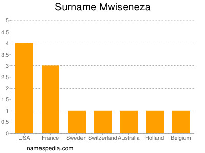 Surname Mwiseneza