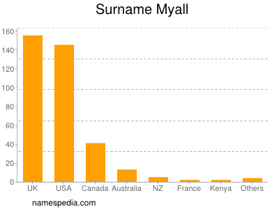 Surname Myall