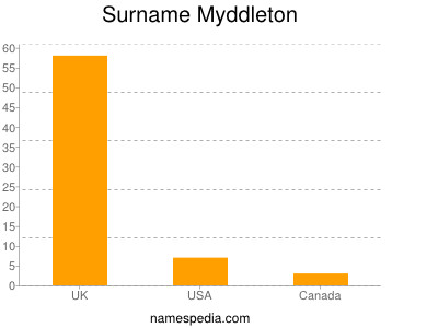 Surname Myddleton