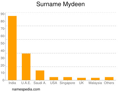Surname Mydeen