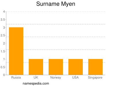 Surname Myen