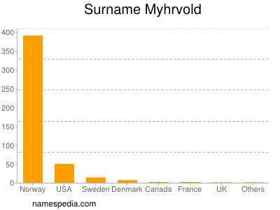 Surname Myhrvold