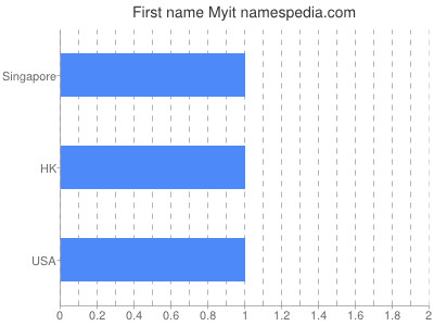 Given name Myit