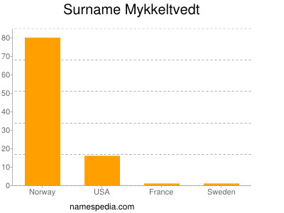 Surname Mykkeltvedt