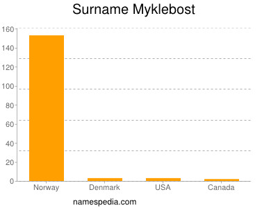 Surname Myklebost