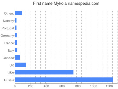 Given name Mykola
