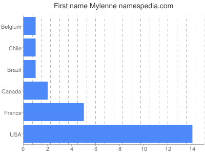 Given name Mylenne