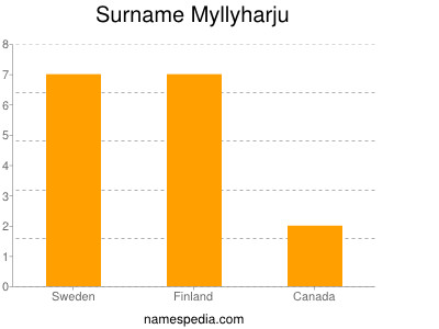Surname Myllyharju