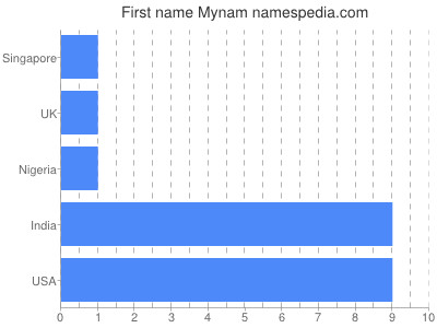Given name Mynam