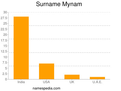 Surname Mynam