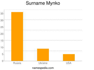 Surname Mynko