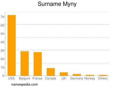 Surname Myny