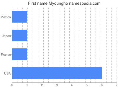 Given name Myoungho