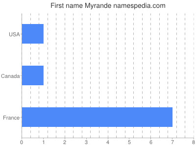 Given name Myrande