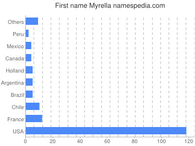 Given name Myrella