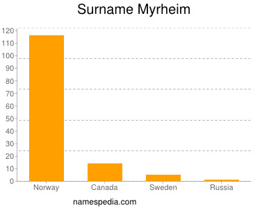 Surname Myrheim