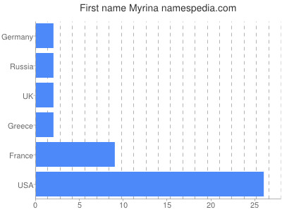 Given name Myrina